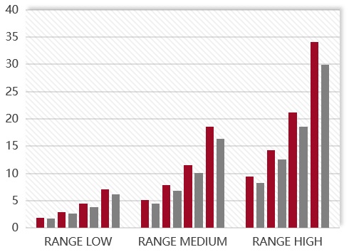 Transmission speed range chart